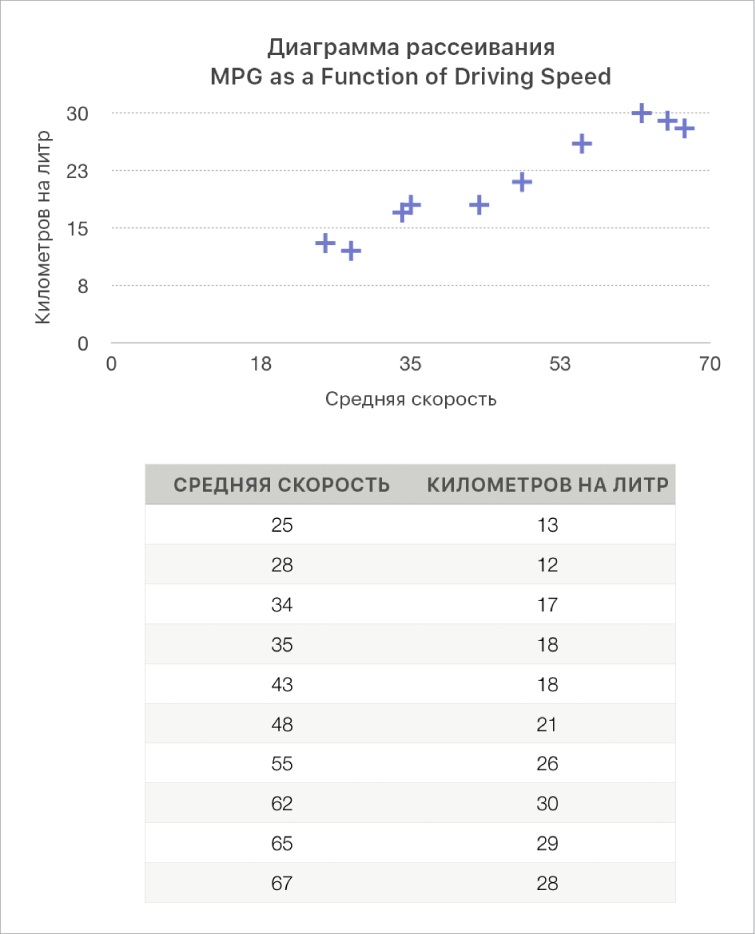 Диаграмма рассеивания, на которой показана зависимость расхода горючего от скорости движения