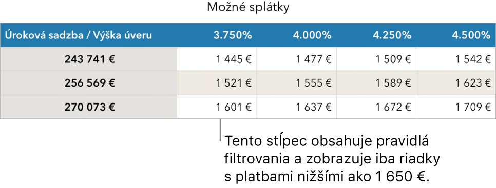 Tabuľka hypotéky po vyfiltrovaní úrokových sadzieb, ktoré si môžete dovoliť.