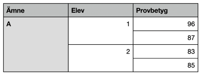 En tabell visar uppsättningar av sammanslagna celler för att organisera betygen för två elever i en klass.