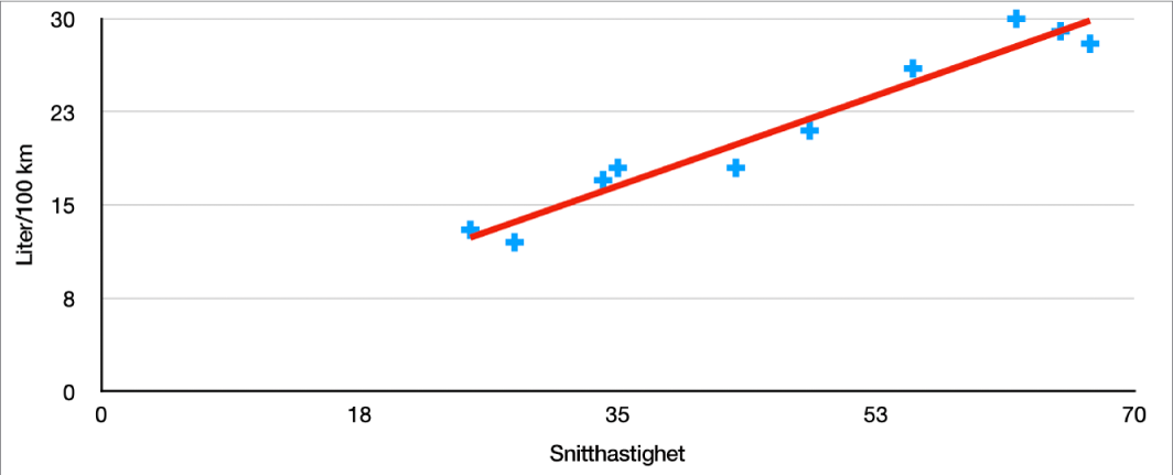 Ett punktdiagram med en positiv trendlinje som mäter en bils bränsleförbrukning som liter per 100 km vid genomsnittlig hastighet.