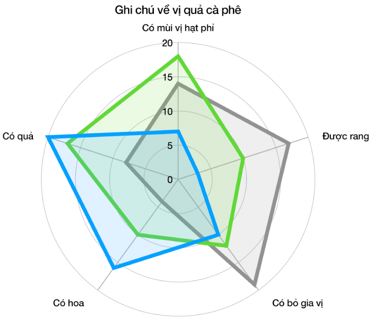 Biểu đồ radar với chuỗi dữ liệu và hình dạng lưới cong với nền màu và nét quanh cạnh của từng chuỗi.