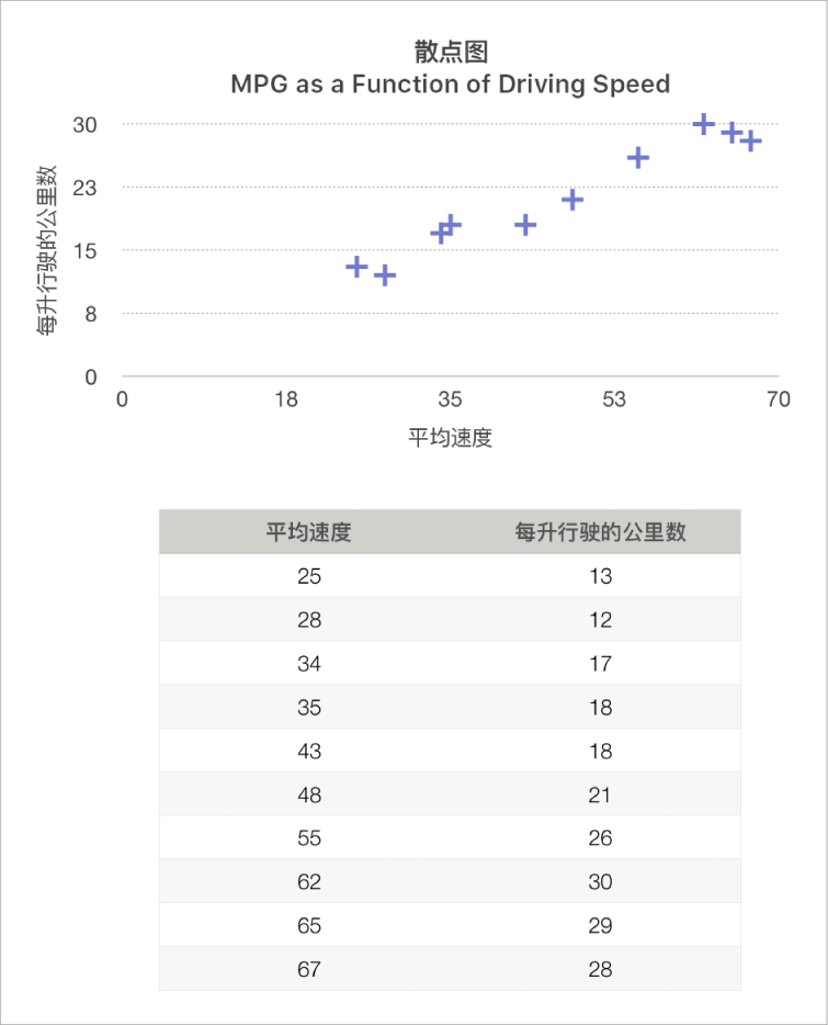 显示行驶速度函数为里程数的散点图。