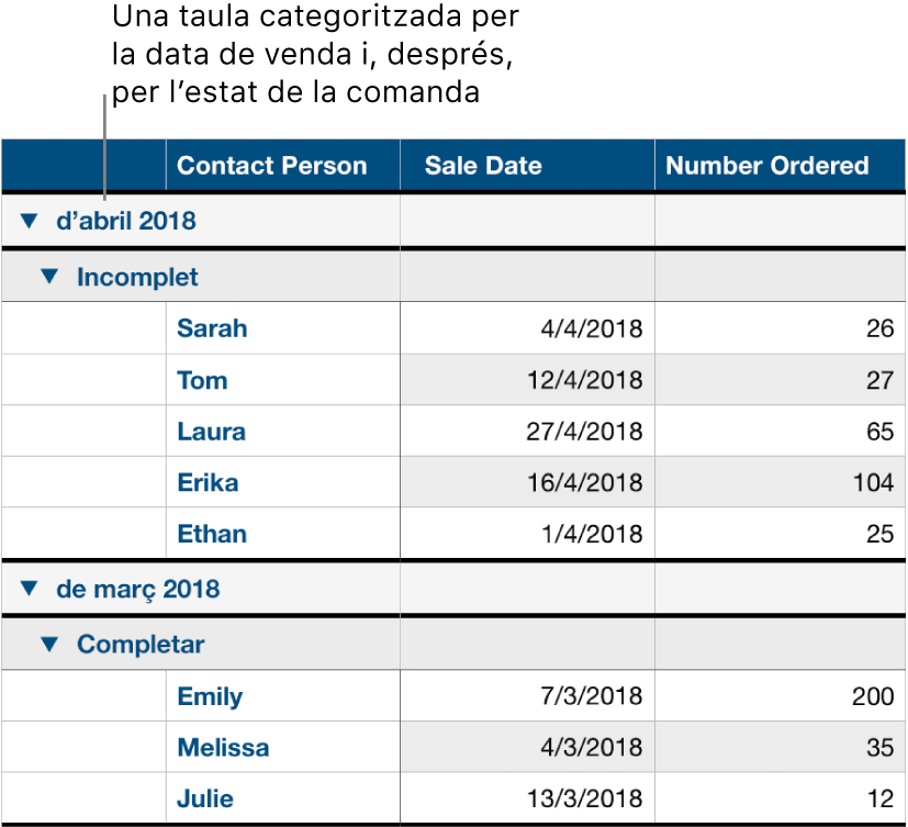 Una taula amb dades categoritzades per data de venda amb l’estat de la comanda com a subcategoria.