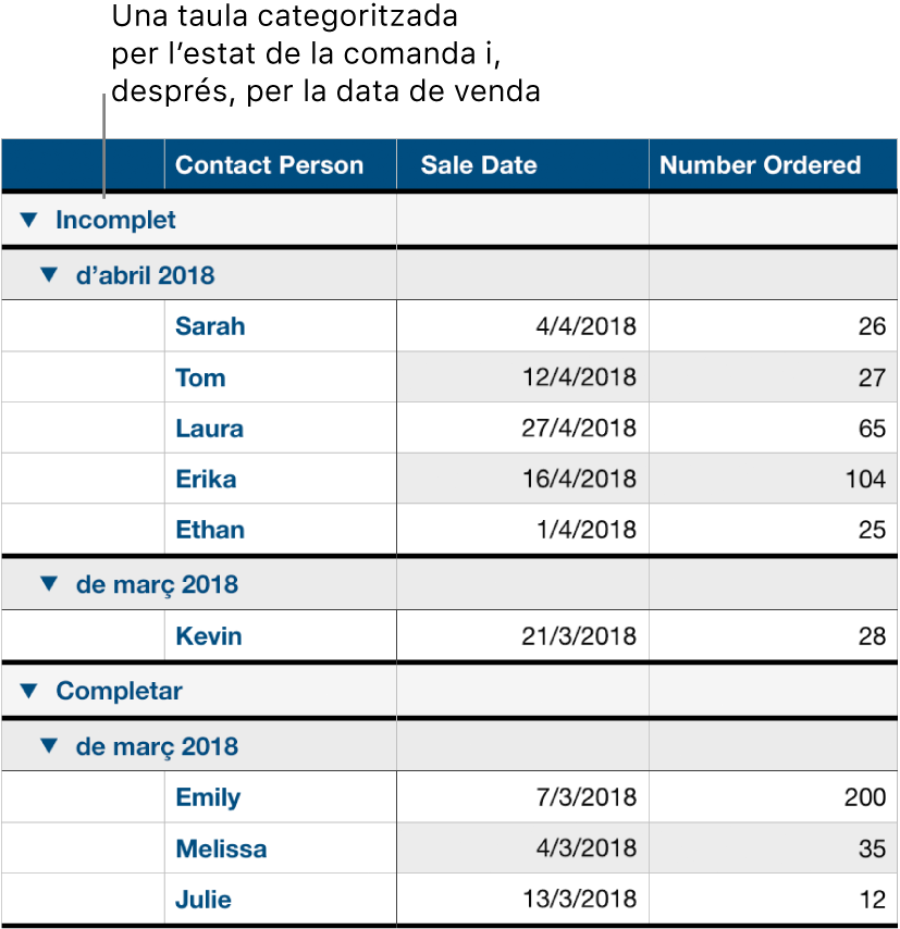 Una taula amb dades categoritzades per estat de la comanda amb la data de venda com a subcategoria.