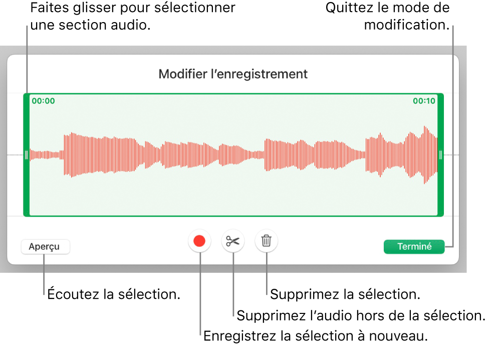 Commandes pour modifier un enregistrement sonore. Les poignées indiquent la section sélectionnée de l’enregistrement, et les boutons Aperçu, Enregistrer, Raccourcir, Supprimer et Mode de modification se trouvent en dessous.