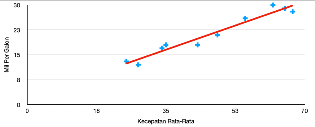 Bagan sebar dengan garis tren positif yang mengukur mil per galon mobil dengan kecepatan rata-rata.