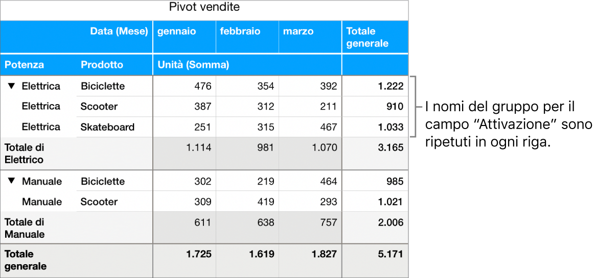 Un grafico pivot che mostra Elettrica e Manuale, i nomi di gruppo per il campo Potenza, ripetuto in ciascuna riga.