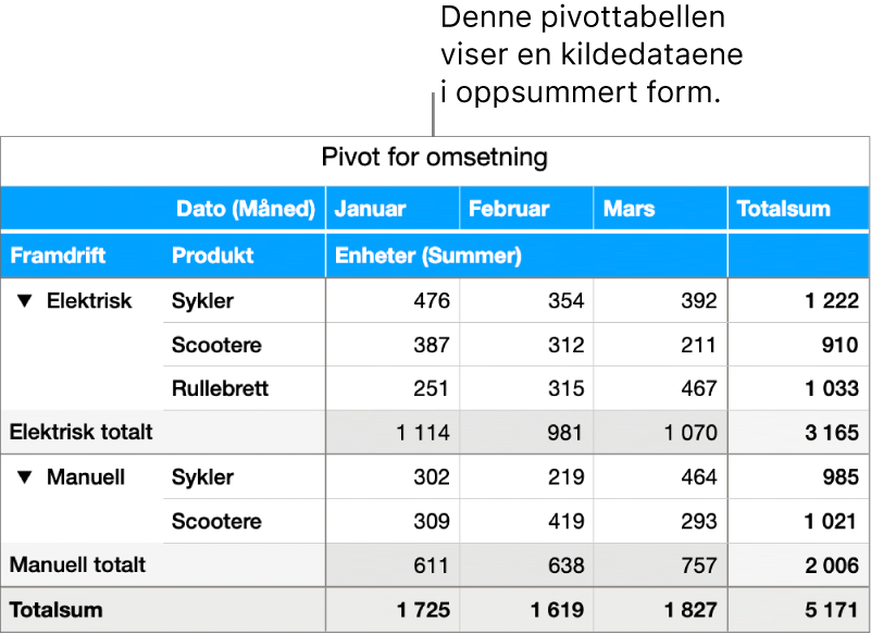 En pivottabell med oppsummerte data og kontroller for å vise utvalgte data.