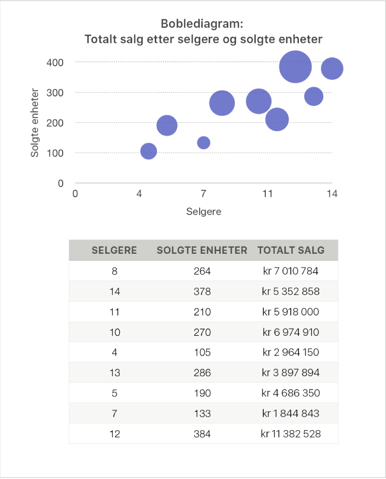 Et boblediagram som viser salg som en funksjon av selgere og antallet solgte enheter.