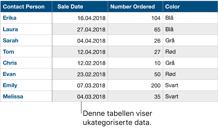 En ukategorisert tabell.