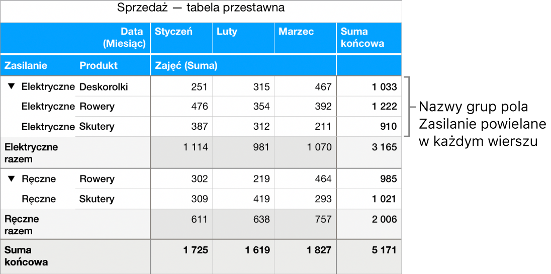 Wykres przestawny pokazujący Elektryczne oraz Ręczne, nazwy grupy dla pola Zasilanie, powtarzane w każdym wierszu.