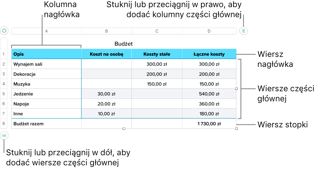 Tabela z wierszami i kolumnami nagłówka, części głównej i stopki oraz uchwytami dodawania lub usuwanie wierszy lub kolumn.