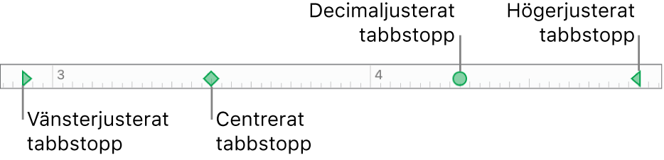 Linjalen med markörer för vänster och höger styckemarginal, och tabbar för vänsterjustering, centrering, decimaljustering och högerjustering.