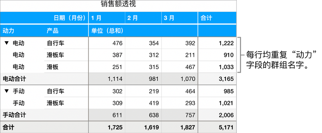 数据透视图表显示“动力”字段的群组名称“电动”和“手动”在每行中重复。