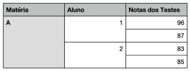 Uma tabela mostrando conjuntos de células combinadas para organizar as notas de dois alunos em uma classe.