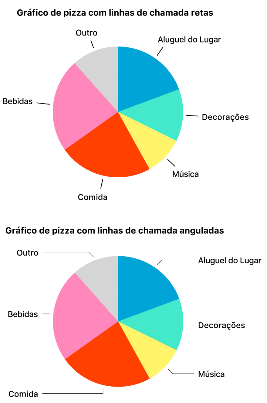 Dois gráficos de pizza, um com linhas de chamada retas e outro com linhas de chamada angulosas.