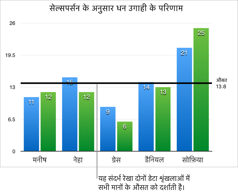 औसत मान दिखाता संदर्भ रेखा वाला कॉलम चार्ट।