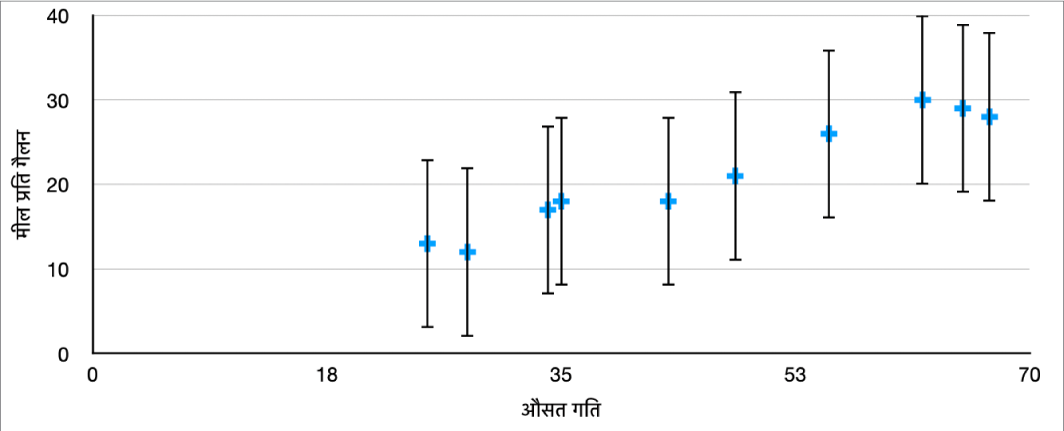 स्कैटर चार्ट जो y-अक्ष के लिए धनात्मक और ऋणात्मक एरर बार दिखाता है।