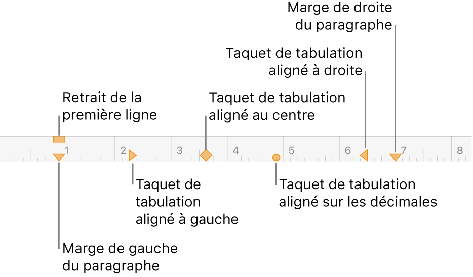 Règle affichant les commandes des marges gauche et droite, de retrait de la première ligne et quatre types de taquets de tabulation.