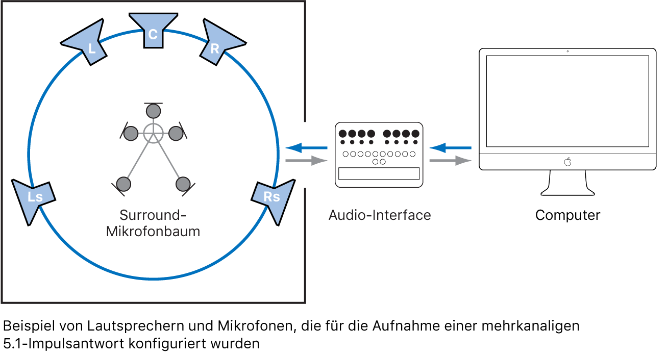 Abbildung. Positionen der Lautsprecher und Mikrofone plus Audio- und Computerkonfiguration für eine 5.1-Kanal-Impulsantwort.