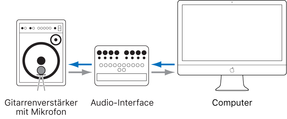 Abbildung. Abbildung der Mikrofonpositionierung von Gitarrenverstärker sowie Audiohardware und Computerkonfiguration.
