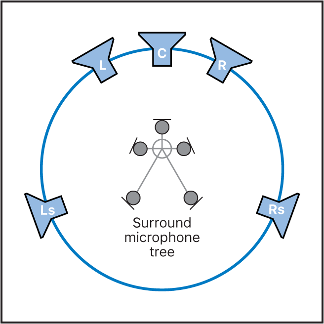 Figure. Illustration of surround echo chamber speaker placement and listening positions.