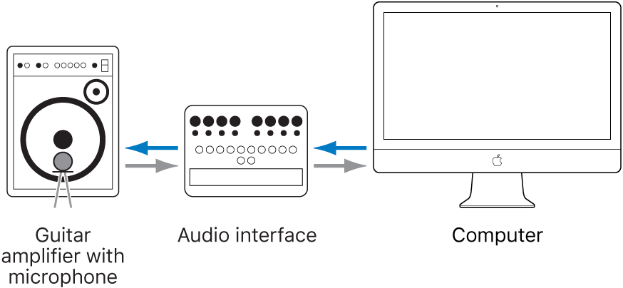 Figure. Illustration of guitar amp microphone placement, plus audio hardware and computer setup.