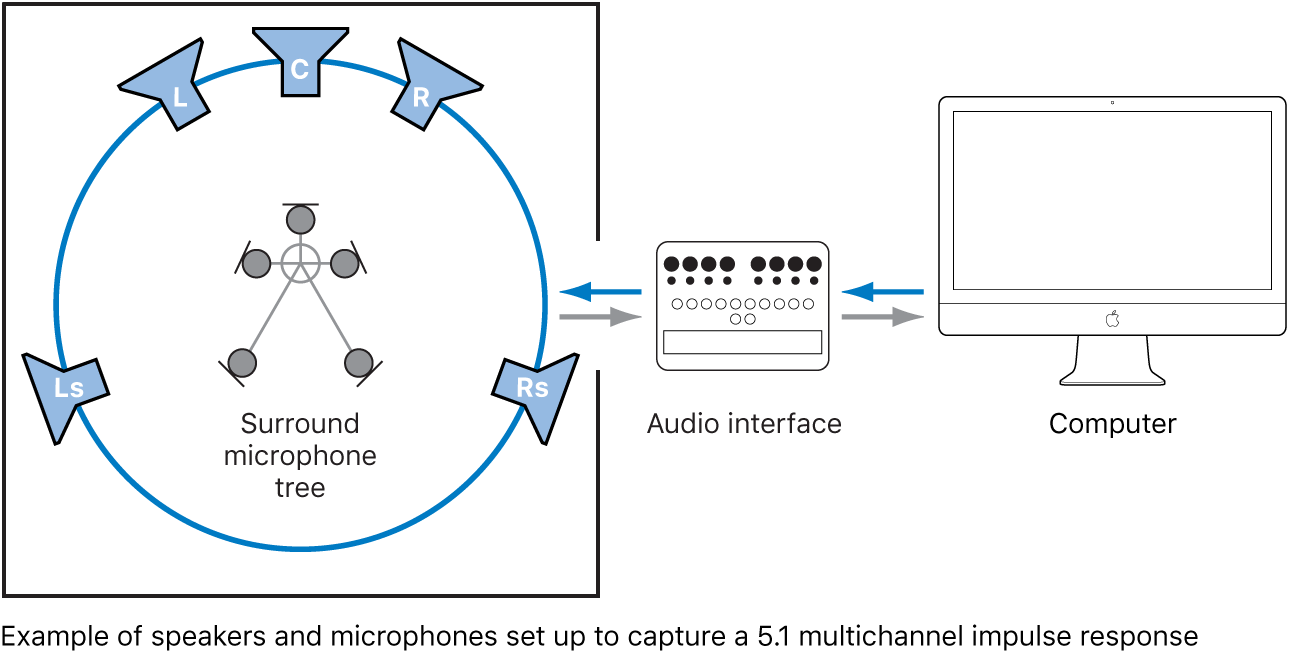 Figure. Illustration of speaker and microphone placement, plus audio and computer setup for a 5.1-channel impulse response.