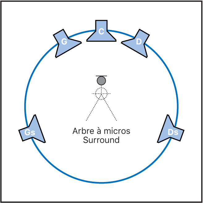 Figure. Illustration du positionnement idéal d’écoute dans une configuration à cinq haut-parleurs.