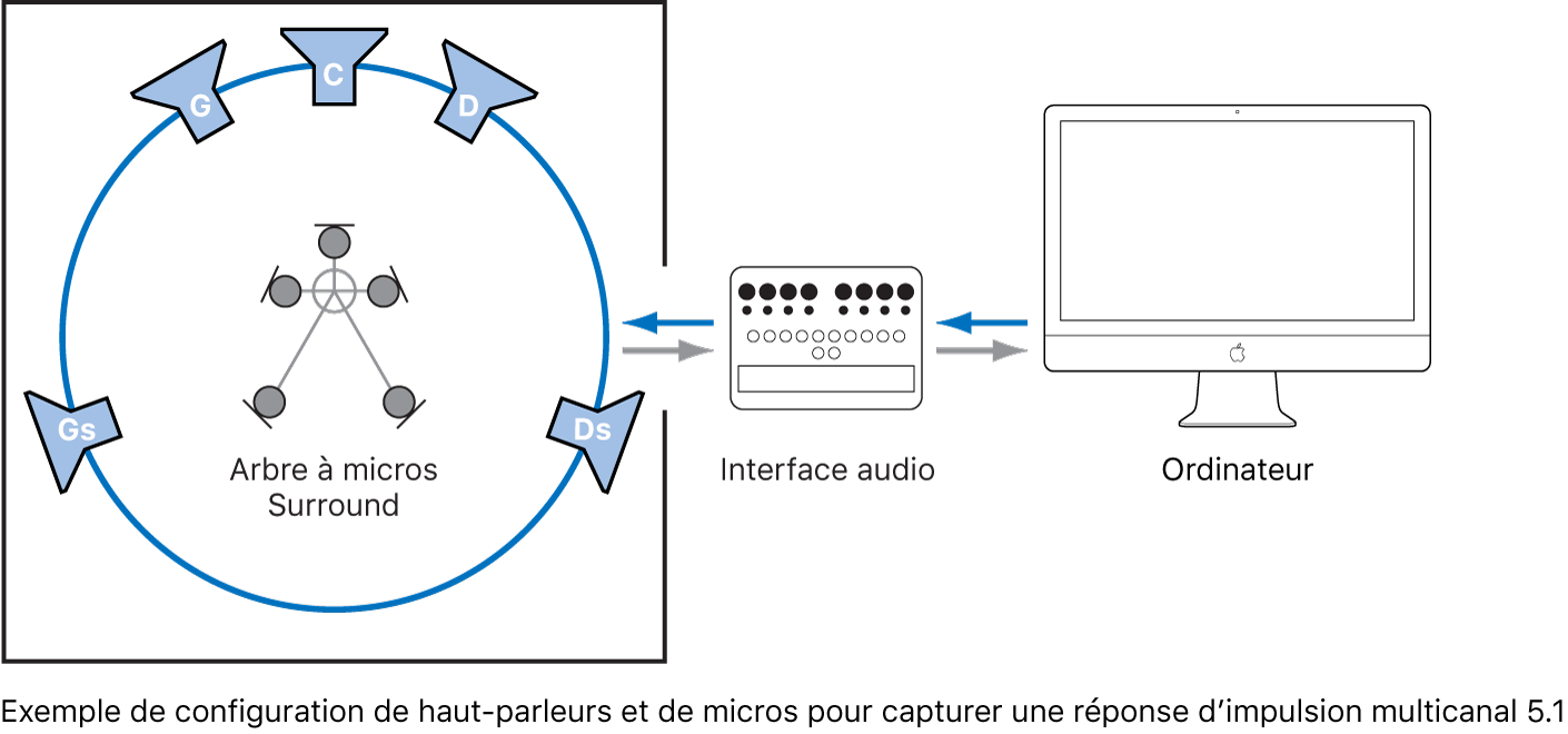 Figure. Illustration du placement d’un haut-parleur et d’un micro, avec la disposition de l’audio et la configuration informatique pour une réponse d’impulsion de canal 5.1.