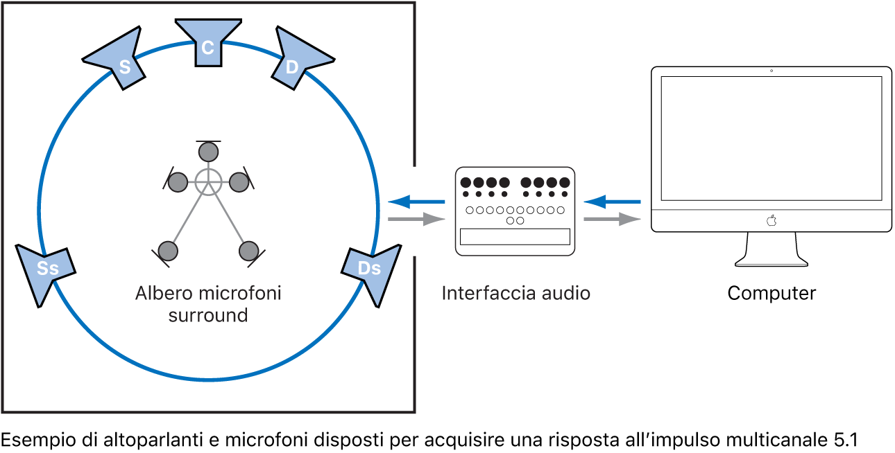 Illustrazione. Illustrazione del posizionamento di altoparlanti e microfoni, oltre alla configurazione audio e del computer per una risposta all’impulso a 5,1 canali.
