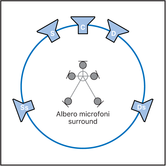 Figura. Illustrazione del posizionamento degli altoparlanti e delle posizioni di ascolto in una camera d’eco surround.