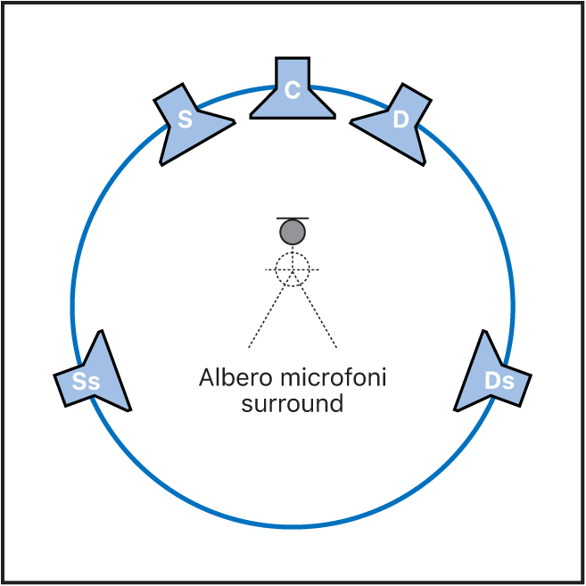 Figura. Illustrazione della posizione di ascolto ideale in una configurazione con cinque altoparlanti.