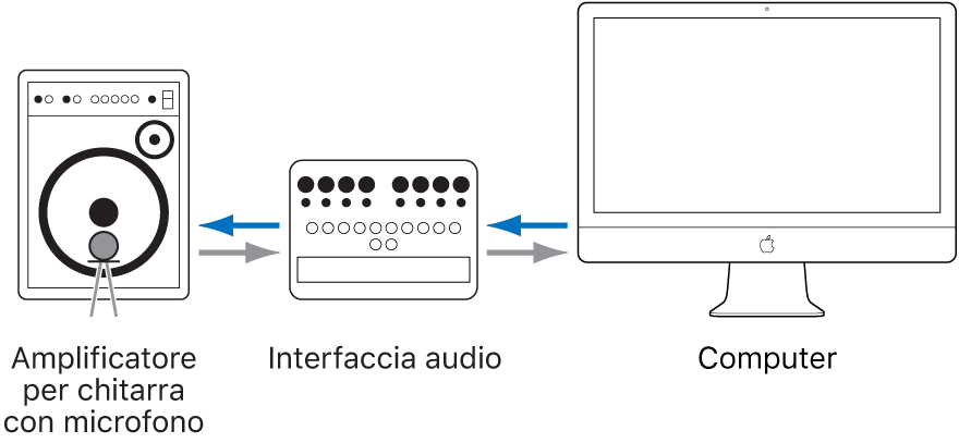 Figura. Illustrazione del posizionamento del microfono dell’amplificatore per chitarra e della configurazione dell’hardware audio e del computer.