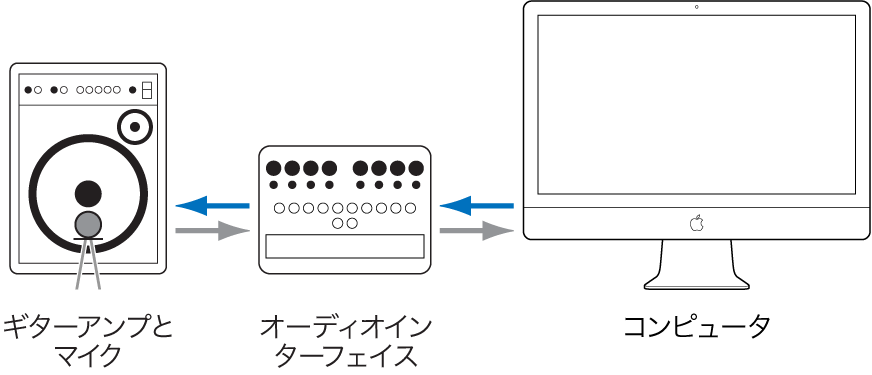図。ギターアンプおよびマイクの配置と、オーディオハードウェアおよびコンピュータの設定を示す図。