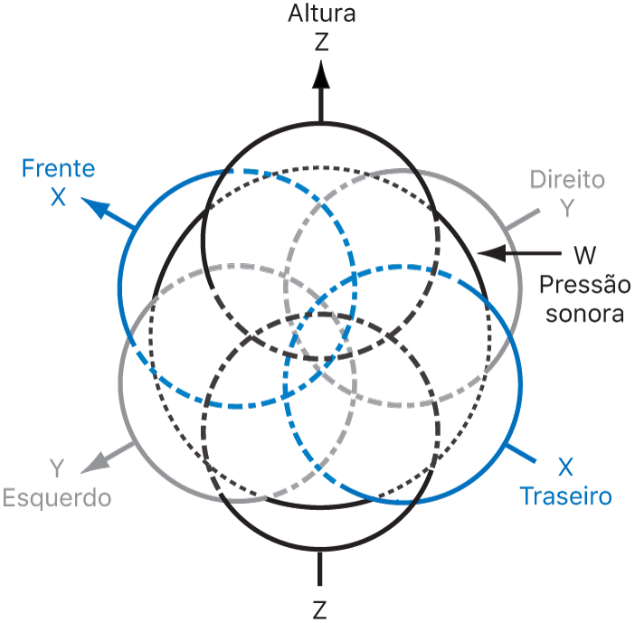 Figura. Ilustração técnica de fluxos de surround em formato B.