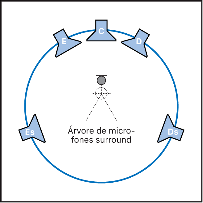 Figura. Ilustração da posição ideal de audição em uma configuração de cinco alto-falantes.