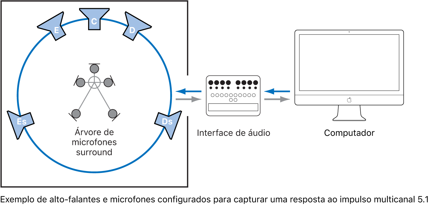 Figura. Ilustração do posicionamento de alto-falantes e microfones, além da configuração de áudio e do computador para uma resposta ao impulso de 5.1 canais.
