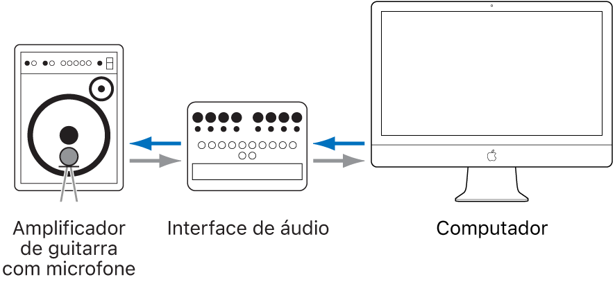 Figura. Ilustração do posicionamento do microfone do amplificador de guitarra, além de configuração de hardware de áudio e computador.