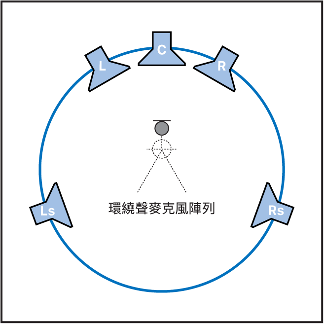 圖表。五部揚聲器配置中理想聆聽位置的插圖。