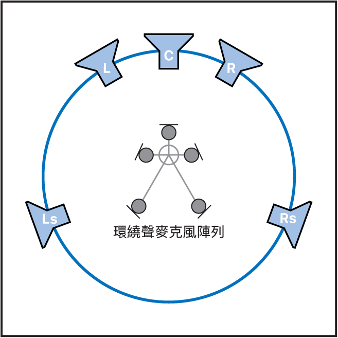 圖表。環繞音效回音廳室揚聲器放置位置和聆聽位置的插圖。