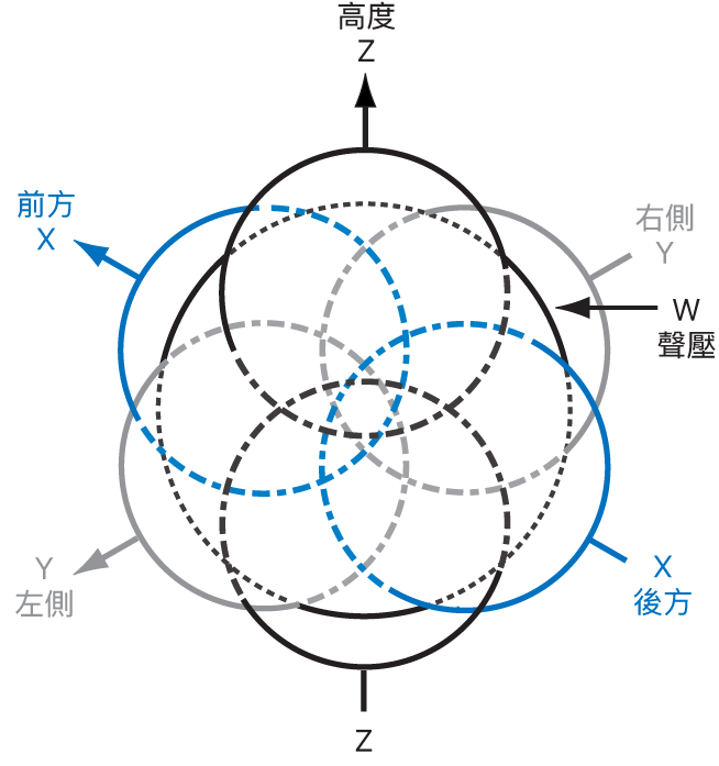 圖表。B 格式環繞串流的技術插圖。