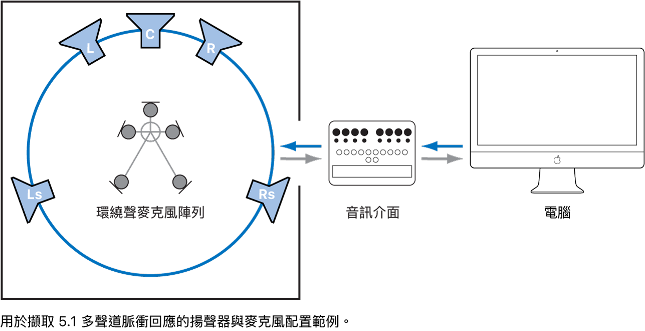 圖表。5.1 聲道脈衝響應的揚聲器和麥克風放置位置,以及音訊和電腦設定插圖。