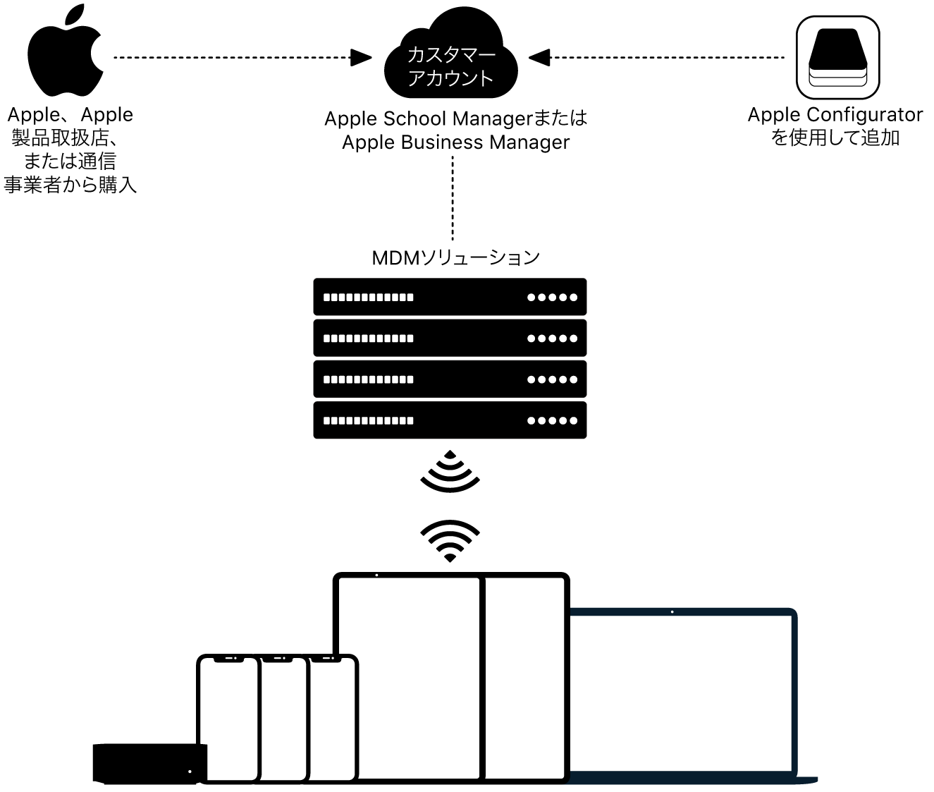 Apple School Manager、Apple Business Manager、またはApple Business ...