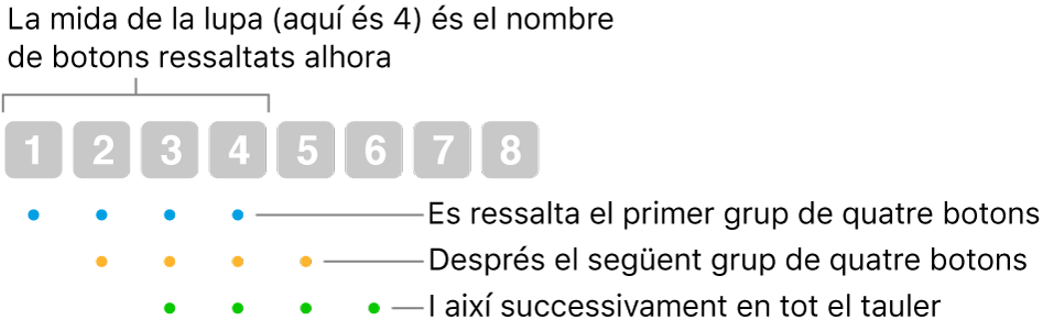 Il·lustració del funcionament de l’opció “Portament i pas”: es ressalta un conjunt de quatre botons (la mida de la lent), després es ressalta el conjunt de quatre botons següent, i així successivament, segons una seqüència amb superposició.