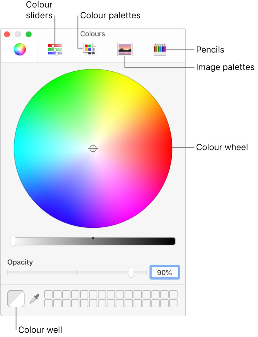 The Colours window. At the top of the window is the toolbar, which has buttons for colour sliders, colour palettes, image palettes and pencils. In the middle of the window is the colour wheel. The colour well is at the bottom left.