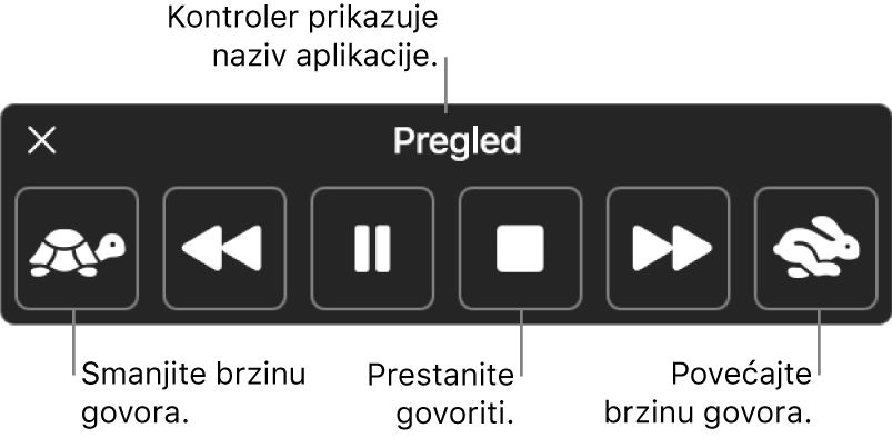 Kontroler na zaslonu koji se može prikazati kada vaš Mac izgovara odabrani tekst. Kontroler omogućava šest tipki pomoću kojih, slijeva nadesno, možete smanjiti brzinu izgovaranja, vratiti se jednu rečenicu, reproducirati ili pauzirati govor, zaustaviti govor, preskočiti unaprijed jednu rečenicu i povećati brzinu izgovaranja. Naziv aplikacije prikazuje se pri vrhu kontrolera.