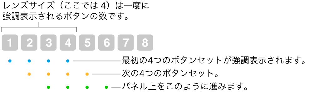 「グライドしてコマ送り」の動作を示す図。重複するシーケンス内で、4個のボタンで構成されるあるセット（レンズサイズ）が強調表示され、その後、次の4個のボタンのセットが強調表示される、という具合に動作します。