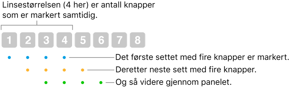 En illustrasjon av hvordan Glidning og trinn fungerer: et sett med fire knapper (objektivstørrelsen) utheves, deretter neste sett med fire knapper og så videre i en overlappende sekvens.