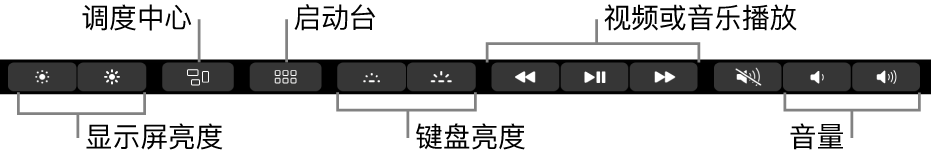 展开的功能栏中包括的按钮，从左到右依次为：显示器亮度、调度中心、启动台、键盘亮度、视频或音乐播放和音量。
